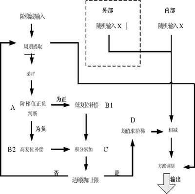 模擬表頭核心算法的軟件流程圖