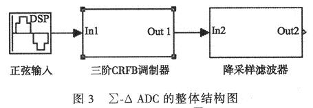 ∑-△ADC的整体结构