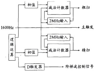 FPGA中控制信号模块功能框图