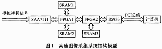 高速图像采集系统结构