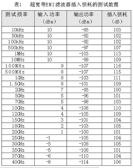 濾波器插入損耗的檢測(cè)數(shù)據(jù)