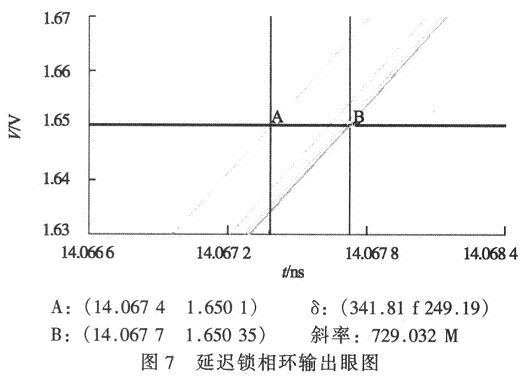 延迟锁相环的输出眼图