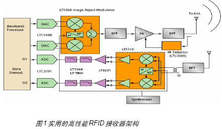 读卡器RF射频收发器