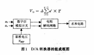 DA轉(zhuǎn)換器組成框圖