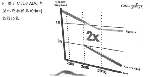 CTDS ADC 與流水線轉(zhuǎn)換器相對性能比較