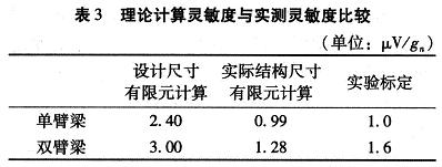 理論計算靈敏度與實測靈敏度比較