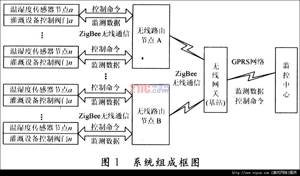 基于无线传感器网络的节水灌溉管制系统[多图]图片1