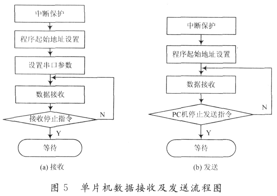 主程序模塊和通信模塊流程圖