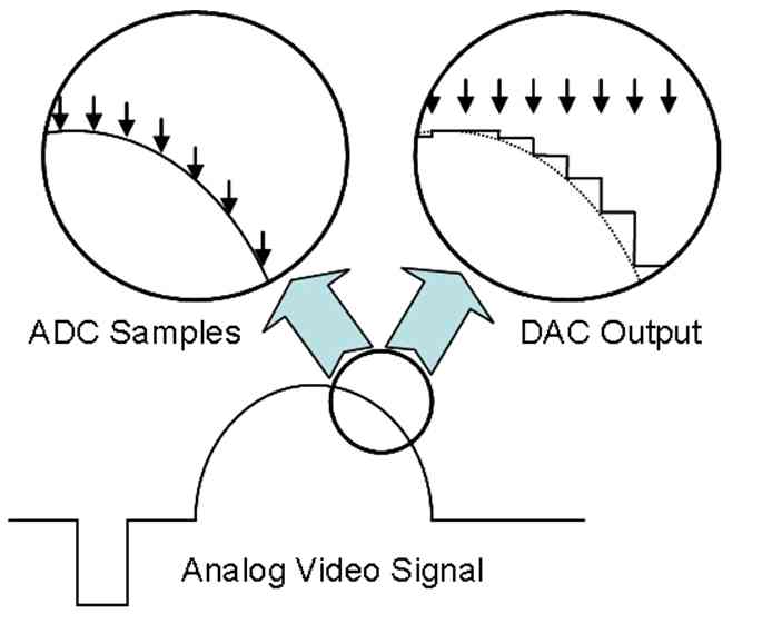 模拟讯号和数字讯号之间的转换波形