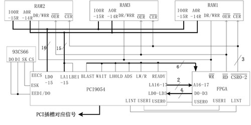 PCI9054與雙口RAM,FPGA連接 