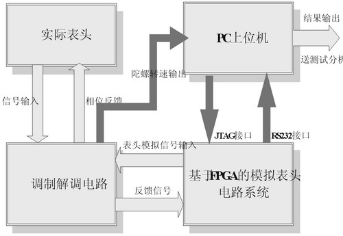 模擬表頭及其測(cè)試系統(tǒng)框圖