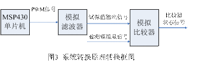 采用PWM技术的A/D转换电路设计