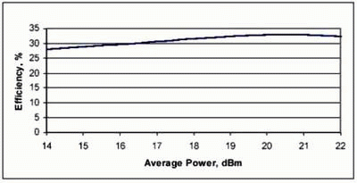 功率放大器在很宽的输出功率水平上都可实现极高的后退效率