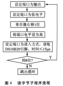 系统的读字节子程序的流程