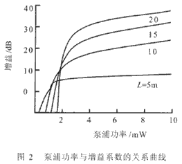 泵浦功率與增益系數(shù)的關(guān)系曲線