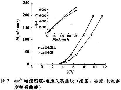 器件的電流密度-電壓和亮度-電流密度特性曲線