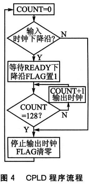 CPLD程序流程