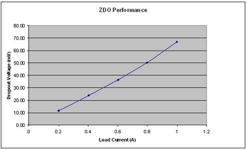 圖4所示ZDO電路的測(cè)試結(jié)果