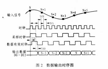 數(shù)據(jù)輸出時序圖