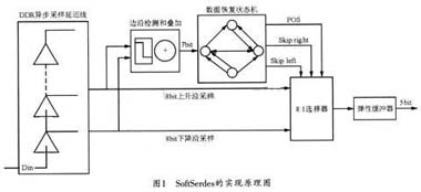 SoftSerdes的實(shí)現(xiàn)原理圖