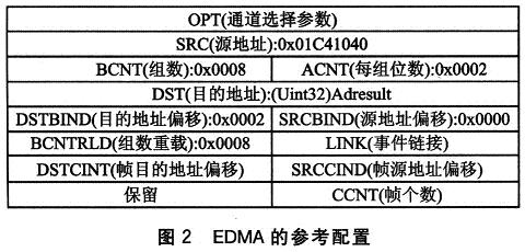 EDMA的參數相關配置圖