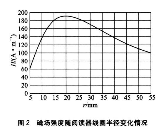 磁场强度随线圈半径变化的情况