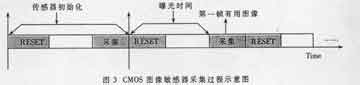 CMOS圖像傳感器采集過程示意圖