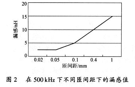 不同的間隙下漏感和交流阻抗的變化