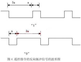 遙控指令的反向脈沖信號的波形