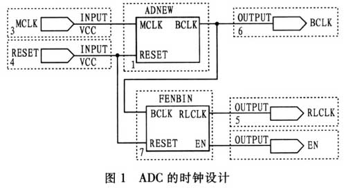 A/D轉(zhuǎn)換器的輸入時鐘設(shè)計