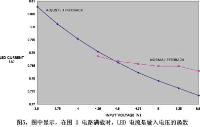 图中显示在图3电路满载时LED电流是输入电压的函数