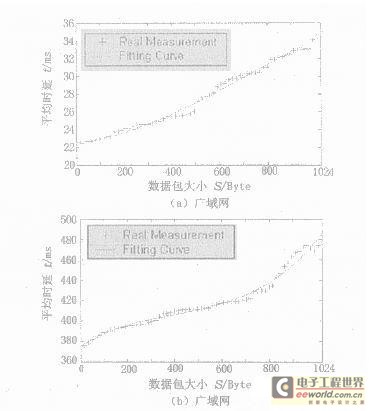 不同网络数据包下IP传感器平均时延分布