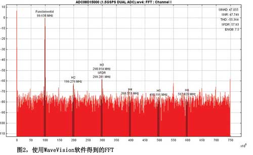 使用WaveVision软件得到的FFT