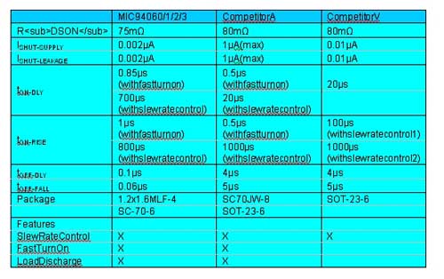 MIC94060/1/2/3与其它产品的比较