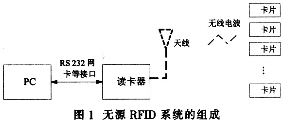 一般無源RFID系統(tǒng)的組成