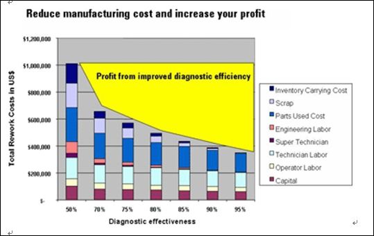 圖：診斷能力的提高可以增加利潤收入。