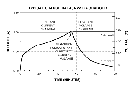 圖2. 使用CCCV充電器對Li+電池充電時的典型曲線。