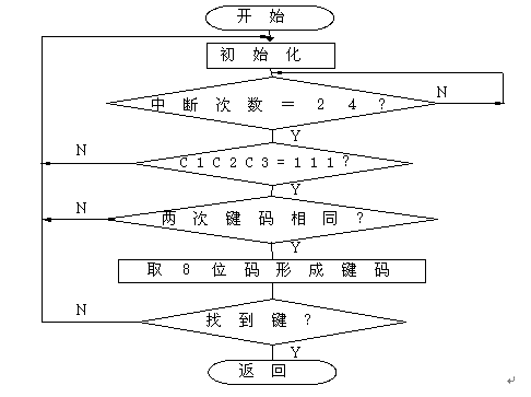 解碼程序流程圖