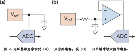 圖2電壓基準(zhǔn)通常需要a一只旁路電容或b一只帶緩沖放大器的電容