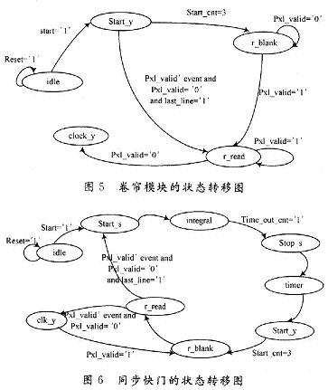 卷簾模塊的狀態(tài)轉(zhuǎn)移圖