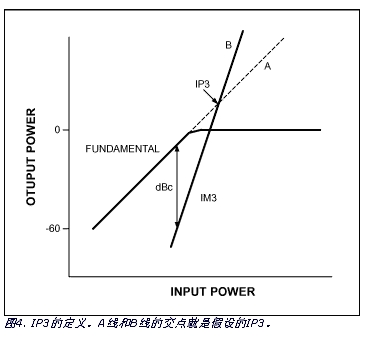 IP3是在基波和三階失真輸出曲線交點(diǎn)的理論輸入功率