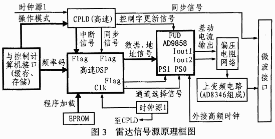 雷达信号源原理框图