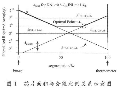 根據(jù)Lin和Bult做了面積與分段比的關(guān)系圖