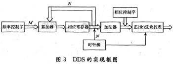 DDS的FPGA實現(xiàn)框圖