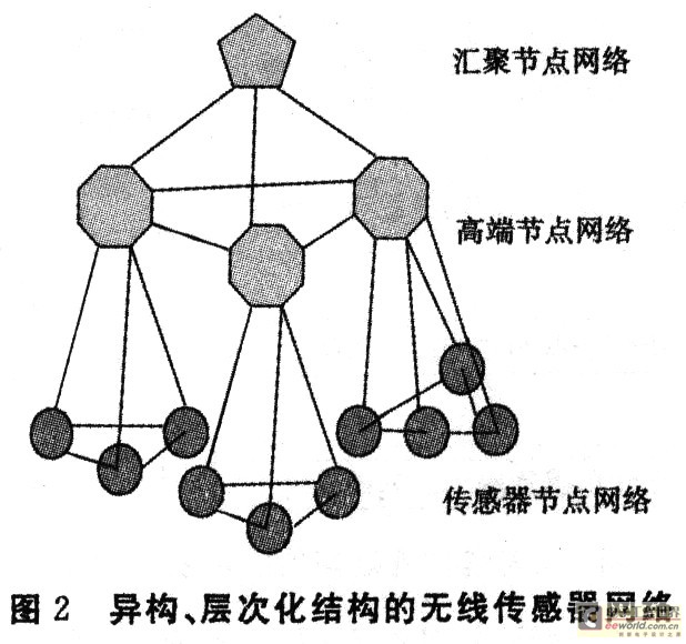 无线传感器网络物理体系结构