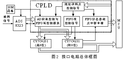 接口電路總體設(shè)計