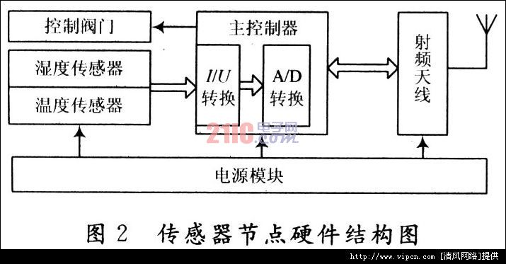 基于无线传感器网络的节水灌溉管制系统[多图]图片2