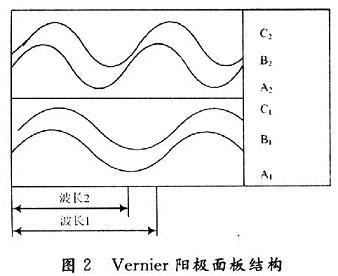 用来收集电子云的阳极面板结构