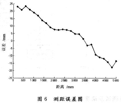 測(cè)距誤差圖