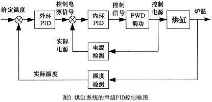 串级控制控制框图